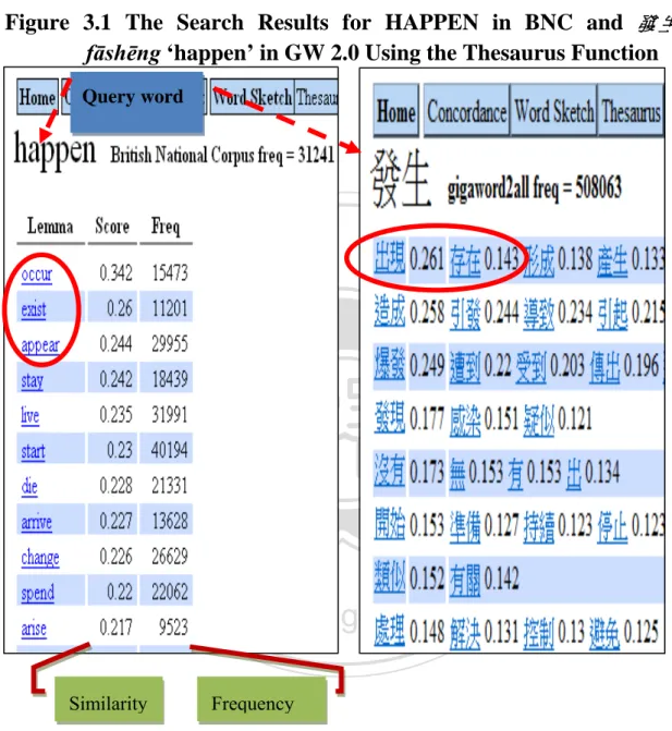 Figure 3.1 The Search Results for HAPPEN in BNC and 發 生 fāshēng ‘happen’ in GW 2.0 Using the Thesaurus Function 