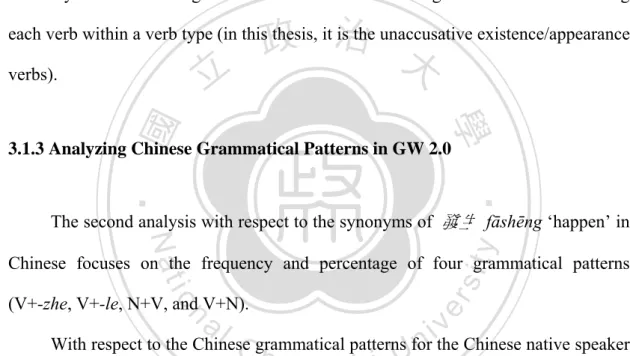 Figure 3.3 The Chinese Grammatical Patterns of  發 生   fāshēng   