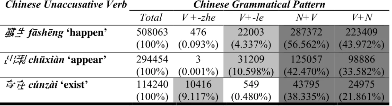 TABLE 3.1 Frequency (and Percentages) of the Chinese Grammatical  Patterns in GW 2.0 