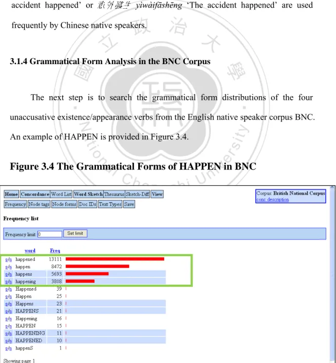 Figure 3.4 The Grammatical Forms of HAPPEN in BNC 