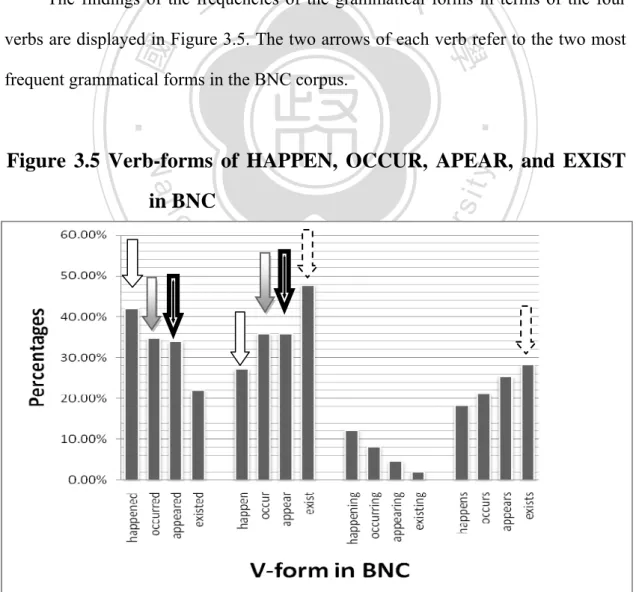 Figure 3.5 Verb-forms of HAPPEN, OCCUR, APEAR, and EXIST  in BNC