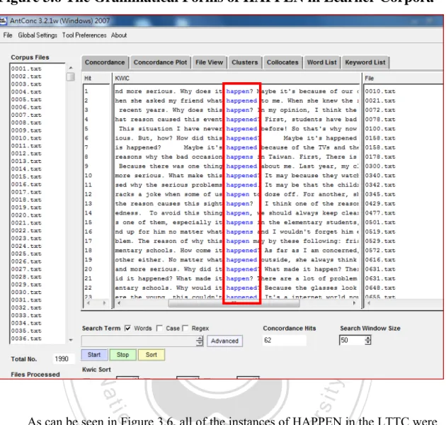 Figure 3.6 The Grammatical Forms of HAPPEN in Learner Corpora 