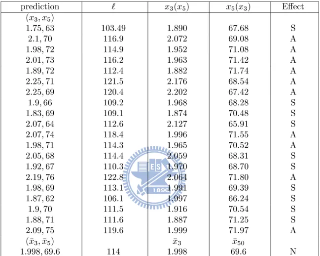 Table 4. Interaction study for arterial blood pressure data