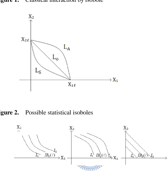 Figure 1.    Classical interaction by isobole 