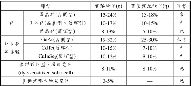 表 1-1.  目前各類太陽能電池種類、光電轉換效率與價格之比較表 [2]