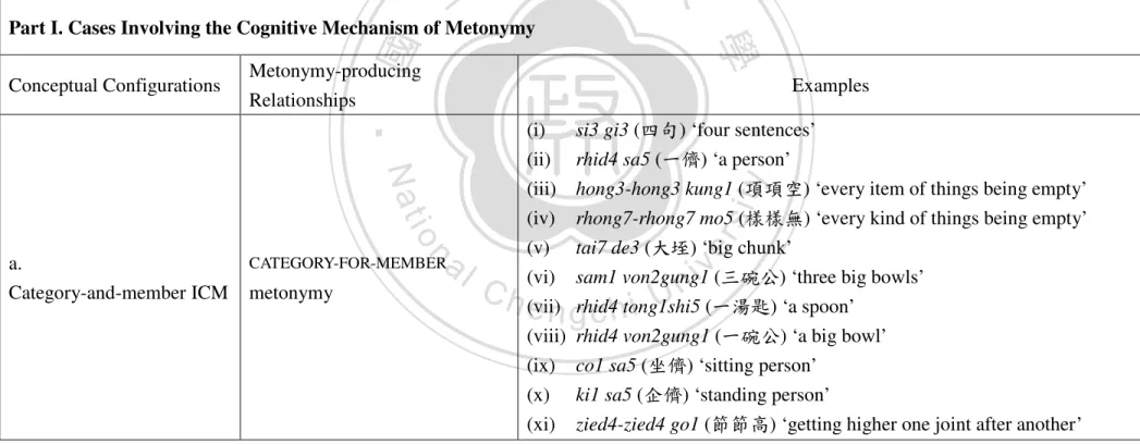 Table 5. The summary of the metonymies and the metaphors activated in the classifier/measure word proverbial expressions in Taiwanese Hakka 