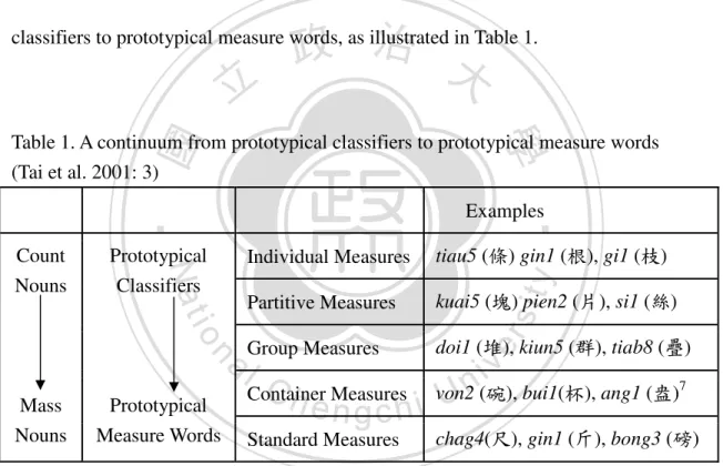 Table 1. A continuum from prototypical classifiers to prototypical measure words  (Tai et al