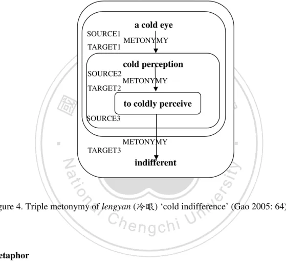 Figure 4. Triple metonymy of lengyan (冷眼) ‘cold indifference’ (Gao 2005: 64) 