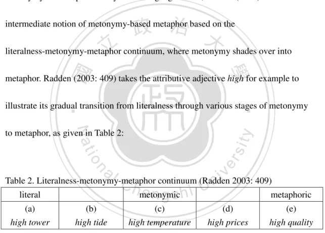 Table 2. Literalness-metonymy-metaphor continuum (Radden 2003: 409) 