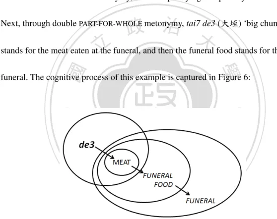 Figure 6. Triple metonymy: the classifier de3 (垤) for meat for funeral food for  funeral 