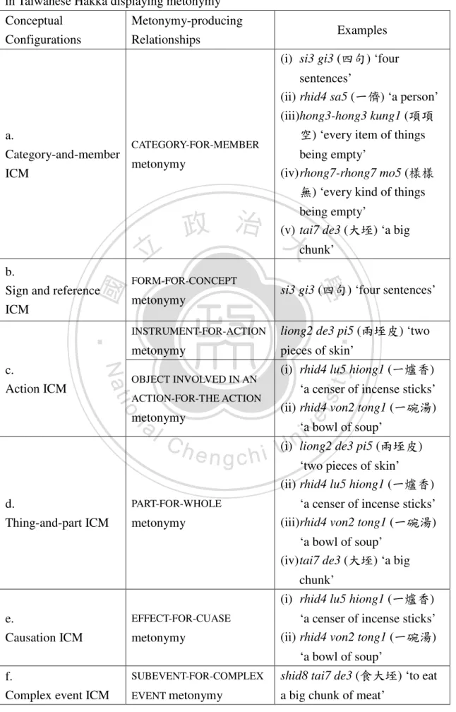 Table 3. A summary of the classifiers and measure words in proverbial expressions  in Taiwanese Hakka displaying metonymy   