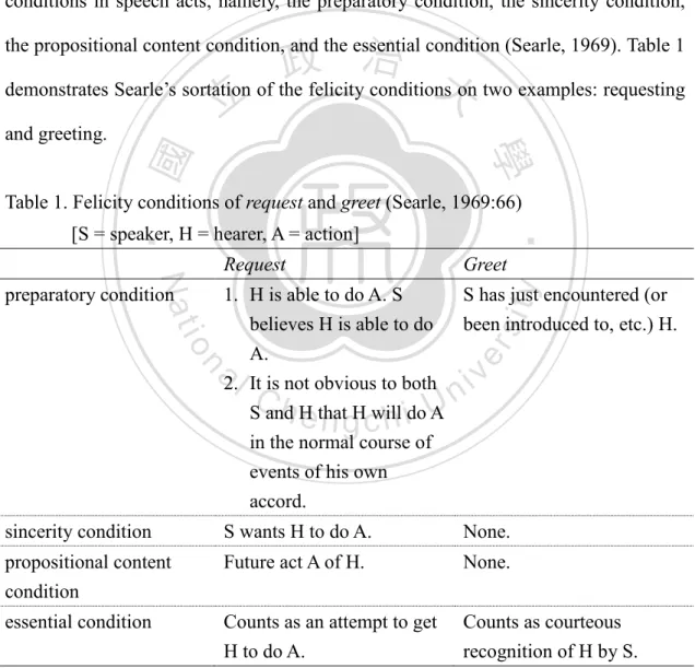 Table 1. Felicity conditions of request and greet (Searle, 1969:66)  [S = speaker, H = hearer, A = action] 