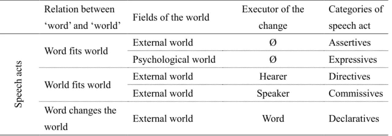 Table 2. Distinction among speech act categories ( Ø   = no change needed) 