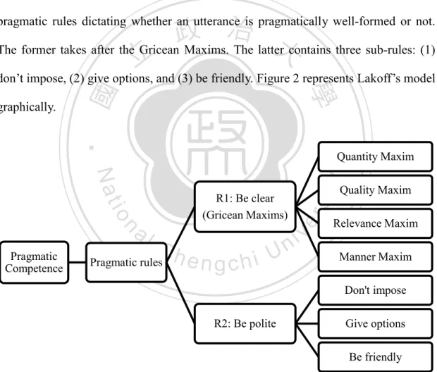 Figure 2. Lakoff‘s model of pragmatic competence (adapted from Lakoff (1977)) 