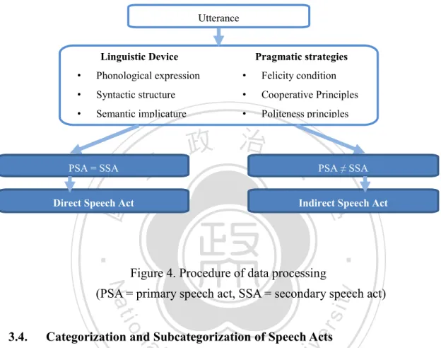 Figure 4. Procedure of data processing 