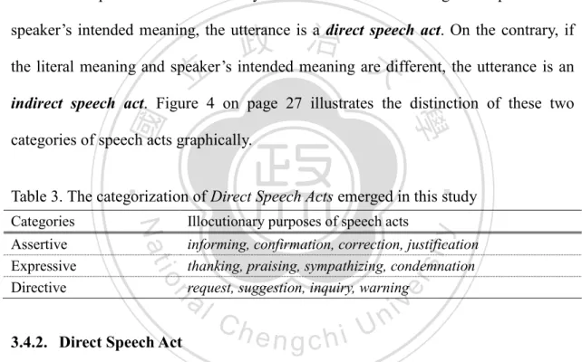 Table 3. The categorization of Direct Speech Acts emerged in this study 