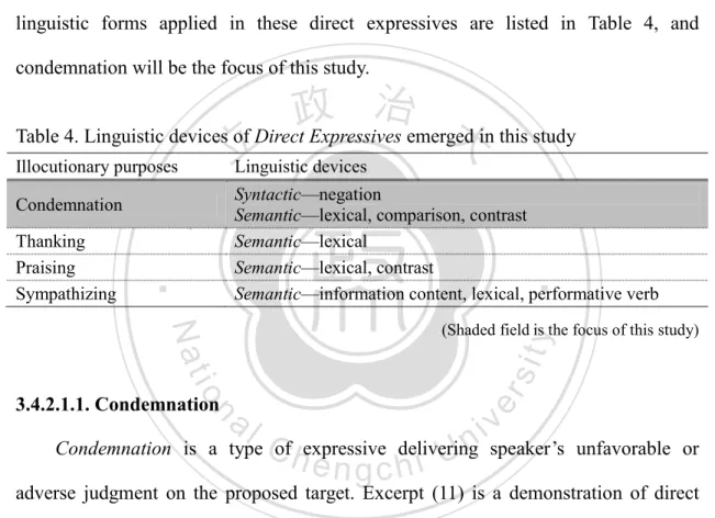 Table 4. Linguistic devices of Direct Expressives emerged in this study 