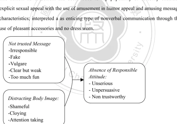 Figure 4-1: Analysis of Regularities and Prevalence Categories of audience response  toward the advertisement by Holly Madison 