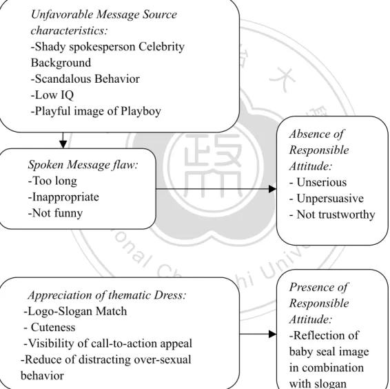 Figure 4-2: Analysis of Regularities and Prevalence Categories of audience response  toward the advertisement by Pamela Andersen 