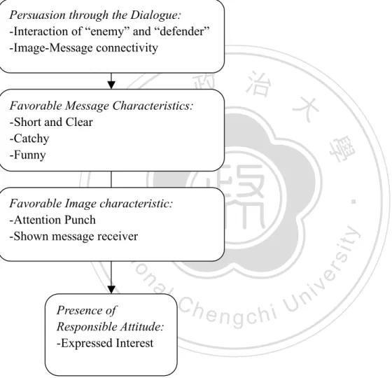 Figure 4-3: Analysis of Regularities and Prevalence Categories of audience response  toward the advertisement by Imogen Bailey 