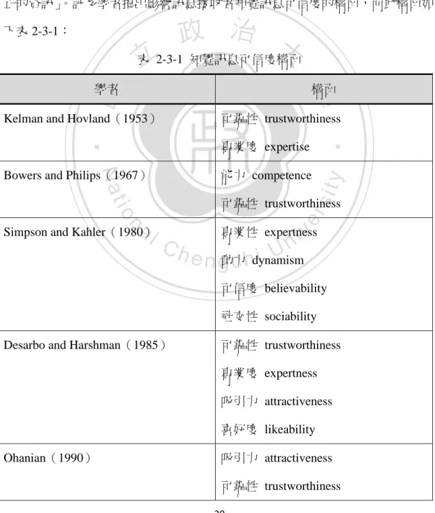 表  2-3-1  知覺訊息可信度構陎 