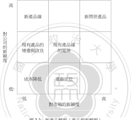 圖 2-2：新產品類型（產品創新類型） 