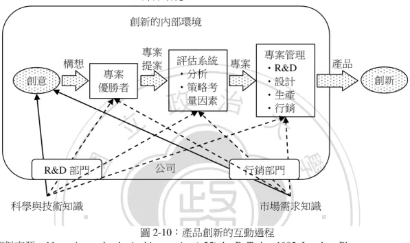 圖 2-10：產品創新的互動過程 