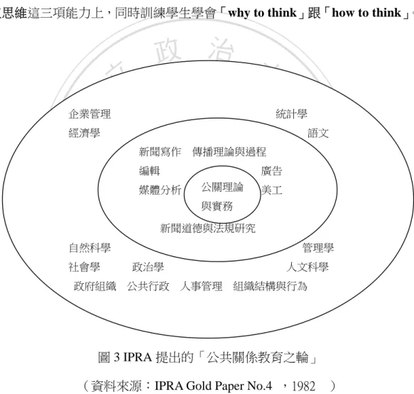 圖 3 IPRA 提出的「公共關係教育之輪」 