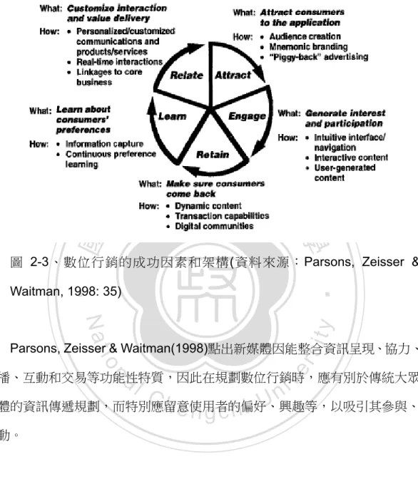 圖 2-3、數位行銷的成功因素和架構(資料來源：Parsons, Zeisser &amp;  Waitman, 1998: 35) 