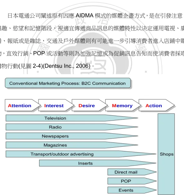 圖 2-4、因應 AIDMA 模式的媒體行銷方式(資料來源：Dentsu Inc., 2006a) 