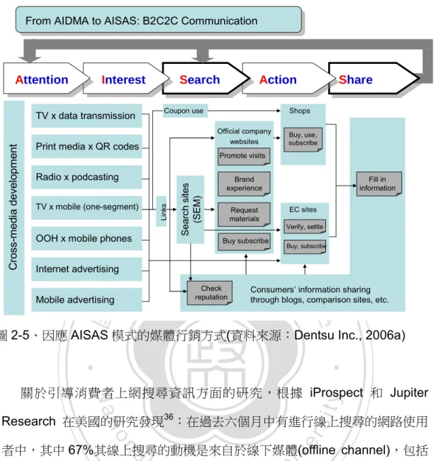 圖 2-5、因應 AISAS 模式的媒體行銷方式(資料來源：Dentsu Inc., 2006a) 