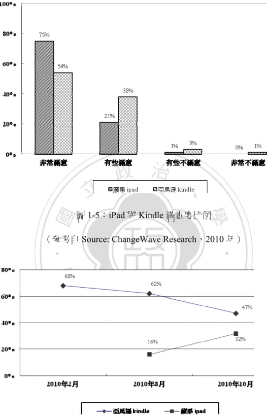 圖 1-6：現在消費者所擁有之電子書閱讀器比例 