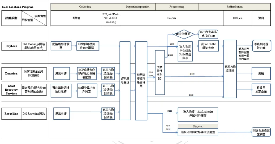 圖  19  Dell Takeback Program 流程圖 