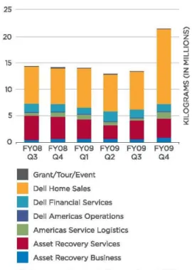 圖 20 為 2008 年第三季至 2009 年第四季之間，Dell worldwide recovery 回收 量的表現，從地區別來看回收量仍是以美洲地區為大宗，歐洲、中東和非洲地區 其次，而亞洲地區的比例仍低。且 2009 年第四季美洲地區，歐洲、中東和非洲 地區的回收量都有顯著的成長。而以回收管道來說，占回收重量比最高的為 Dell  Home Sales 和 Asset Recovery Services。2009 年第四季 Dell Home Sales 急速成長 近兩倍，而從 Asset Rec
