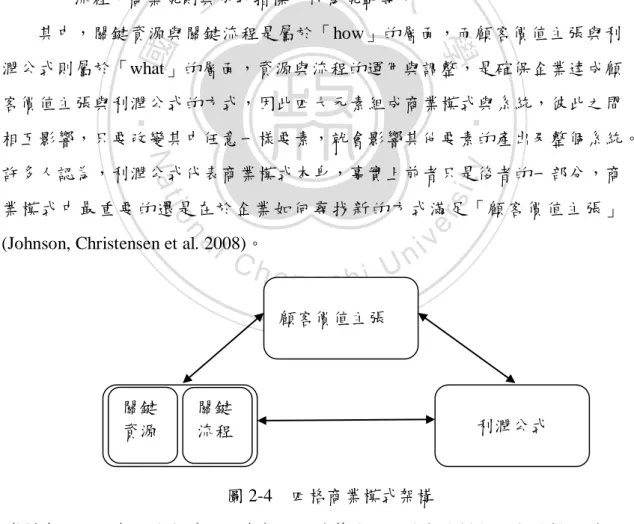 圖 2-4  四格商業模式架構  資料來源：馬克‧強生（2010 年），白地策略－打造無法模仿的市場新規則， 天下遠見出版，pp.53。 顧客價值主張  利潤公式 關鍵資源 關鍵流程 