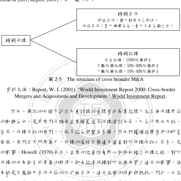 圖 2-5  The structure of cross broader M&amp;A 