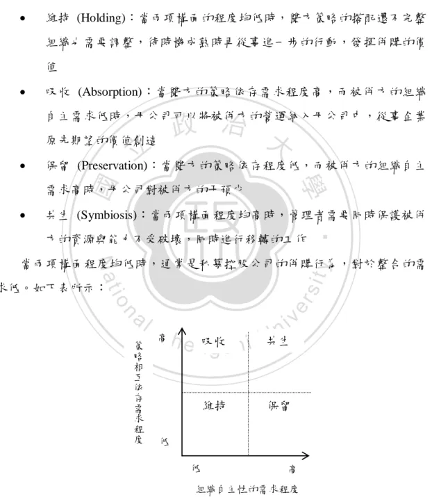 圖 2-6  The Integration Model of Strategies and Organizations 