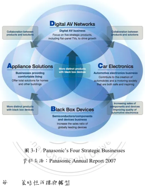 圖 3-1  Panasonic’s Four Strategic Businesses  資料來源：Panasonic Annual Report 2007 