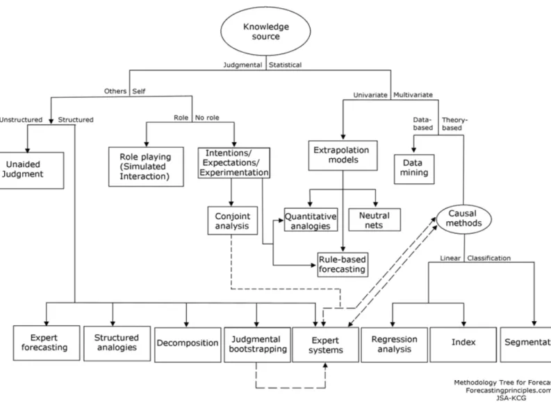 Figure 1: Methodology tree for forecasting (Forecastingprinciples.com)