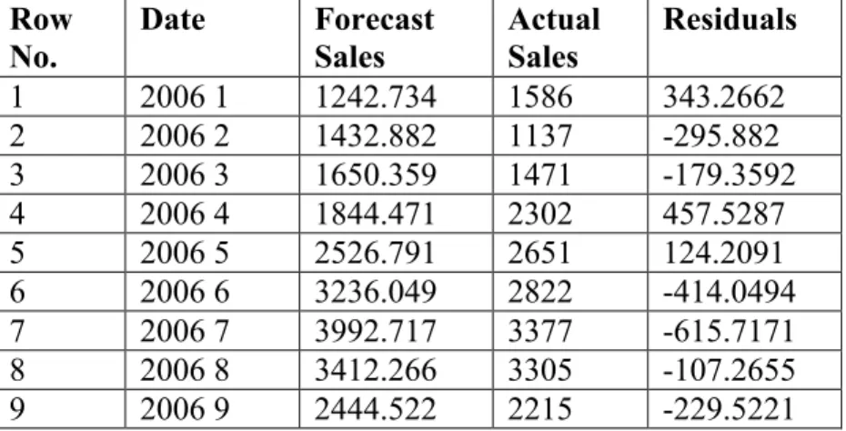 Table 3 shows the values of the forecasts, the dates, the actual values, and the 