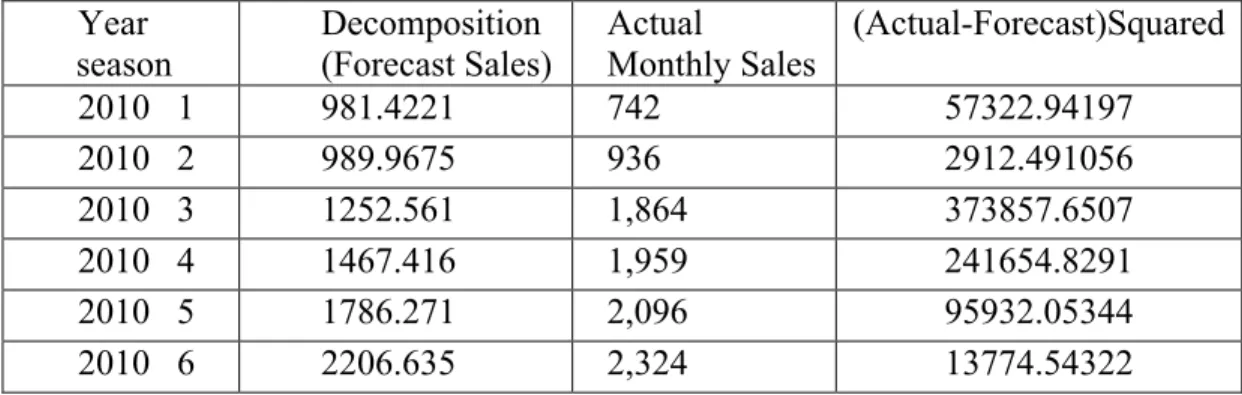 Table 8: MSE of Forecast for validation based on the Decomposition Model (ice  cream) Year  season Decomposition (Forecast Sales) Actual  Monthly Sales (Actual-Forecast)Squared 2010   1 981.4221 742 57322.94197 2010   2 989.9675 936 2912.491056 2010   3 12