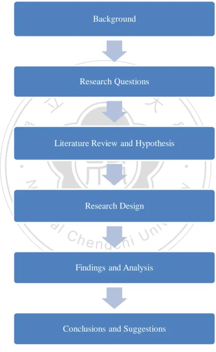 Figure 1: Research Process. Developed by this research. Background