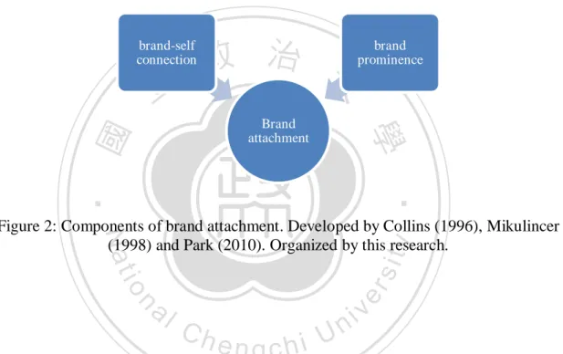 Figure 2: Components of brand attachment. Developed by Collins (1996), Mikulincer  (1998) and Park (2010)