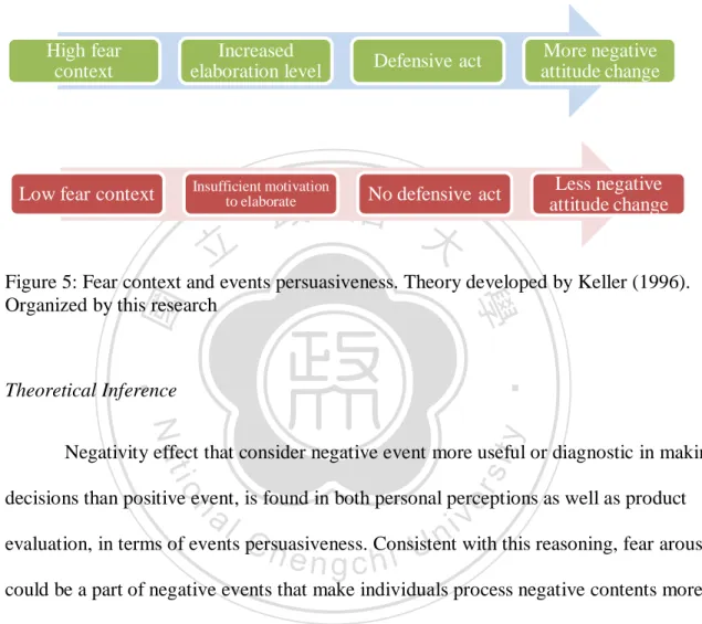 Figure 5: Fear context and events persuasiveness. Theory developed by Keller (1996).  Organized by this research 