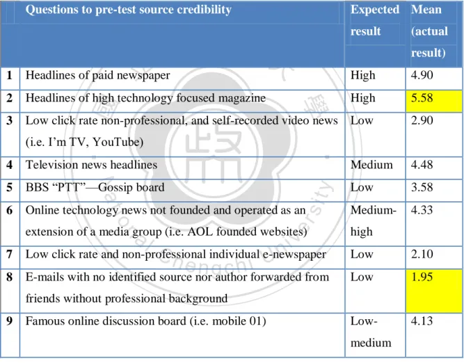 Table 3: Questions to pre-test source credibility. Developed by this research 