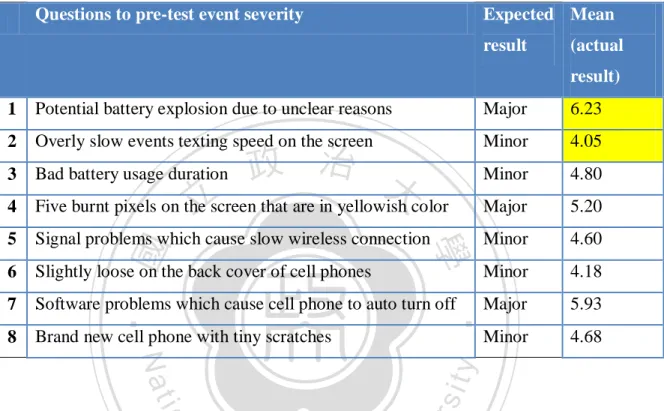 Table 4: Questions to pre-test event severity. Developed by this research 