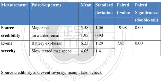 Table 5: T-test results for manipulation pretest of source credibility and event severity  Measurement  Paired-up items  Mean  Standard 