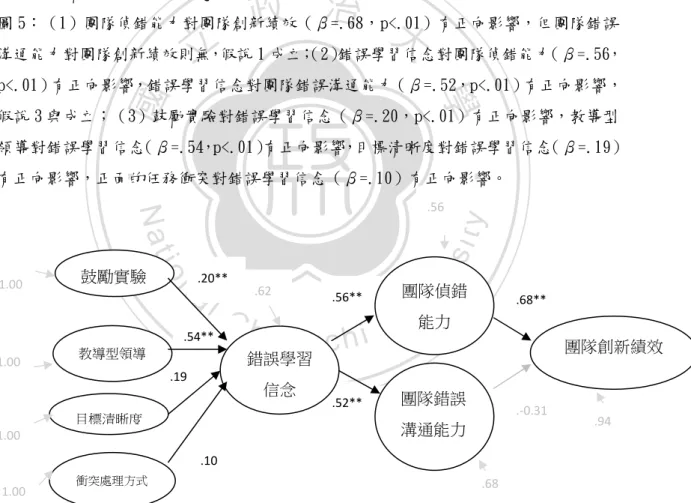 圖 5 團隊錯誤管理與團隊創新 假說驗證圖