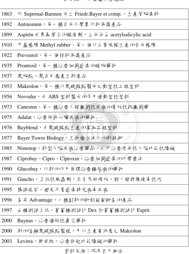 表 4-30  拜耳藥廠的里程碑 