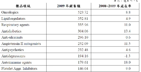 表 2-3  全球前 10 大治療藥分類領域 